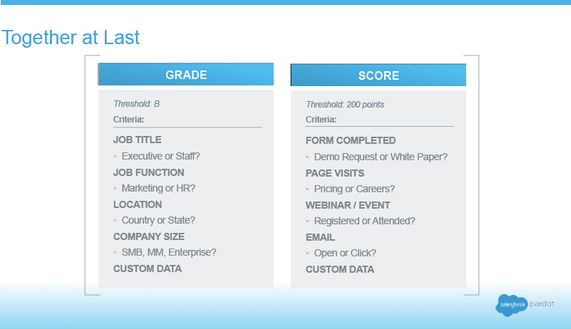 Scoring and Grading your Leads, in Pardot